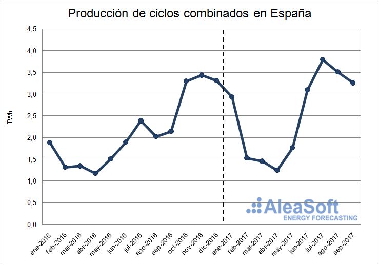 Producción de ciclos combinados en España