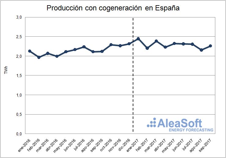Producción con cogeneración de España