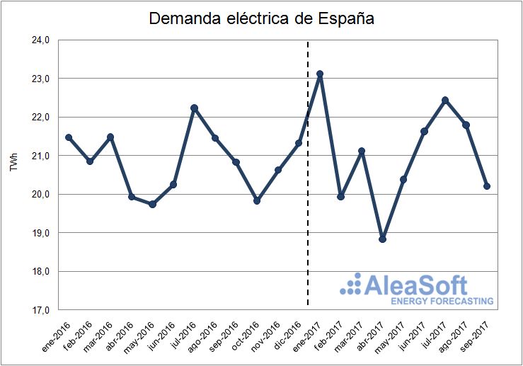 Demanda eléctrica de España