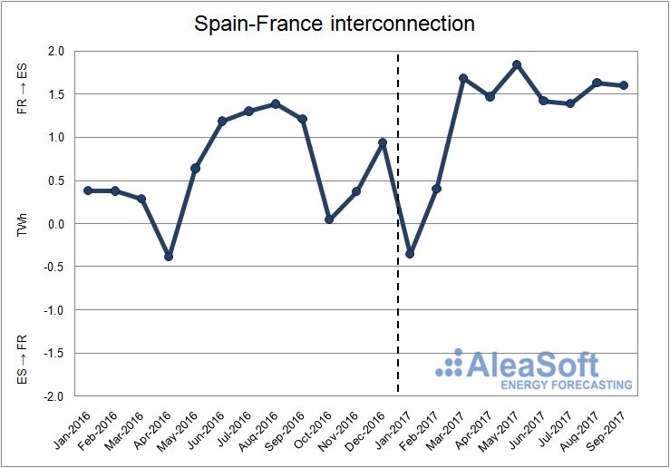 Interconnection between Spain and France