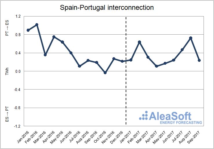 Interconnection between Spain and Portugal