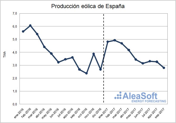 Producción eólica de España