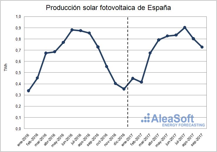 Producción solar fotovoltaica de España