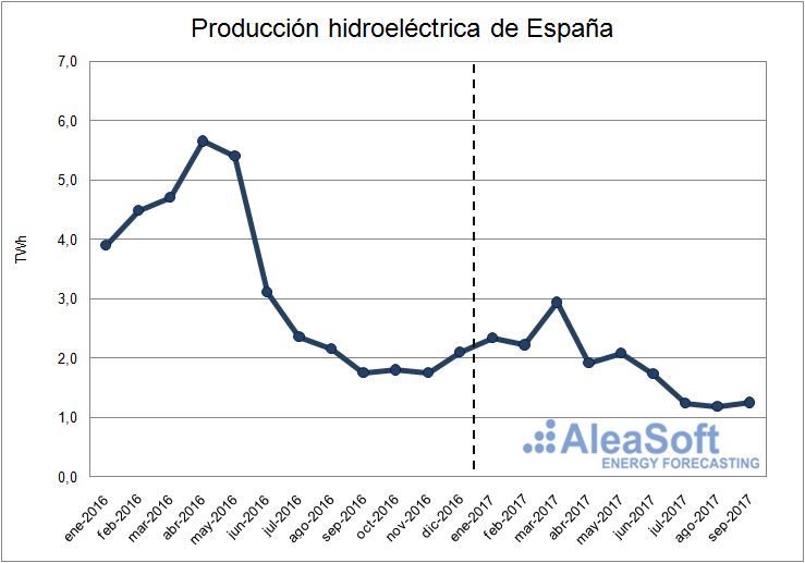 Producción hidroeléctrica de España