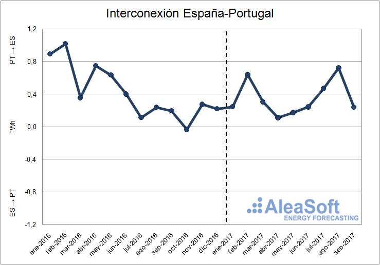 Interconexión entre España y Portugal