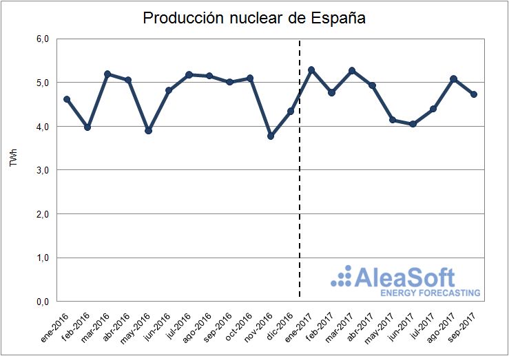 Producción nuclear de España