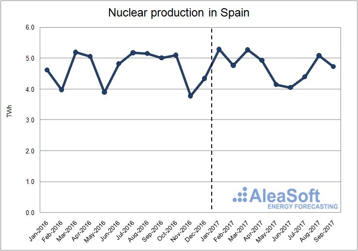 Nuclear production in Spain