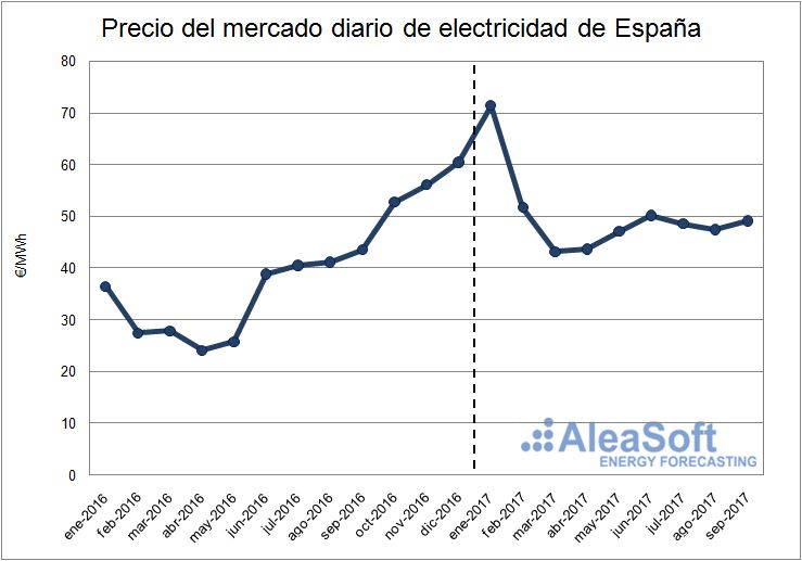 Precios del mercado diario eléctrico español