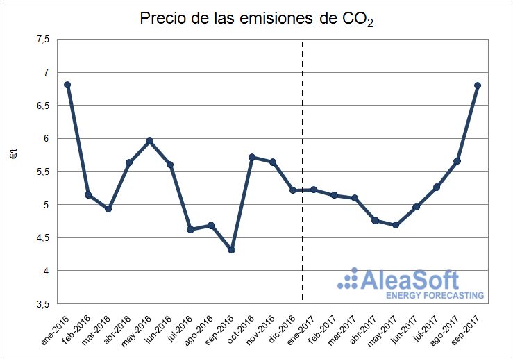 Precio de los derechos de emisiones de CO2