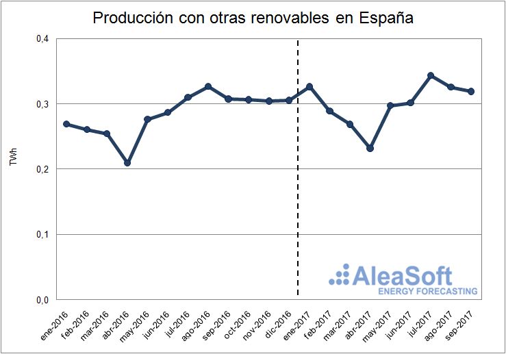 Producción usando otras tecnologías renovables de España