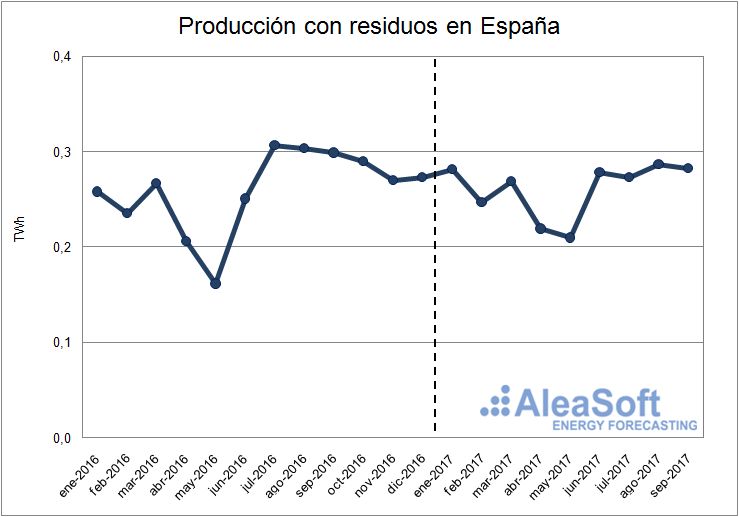 Producción con residuos en España