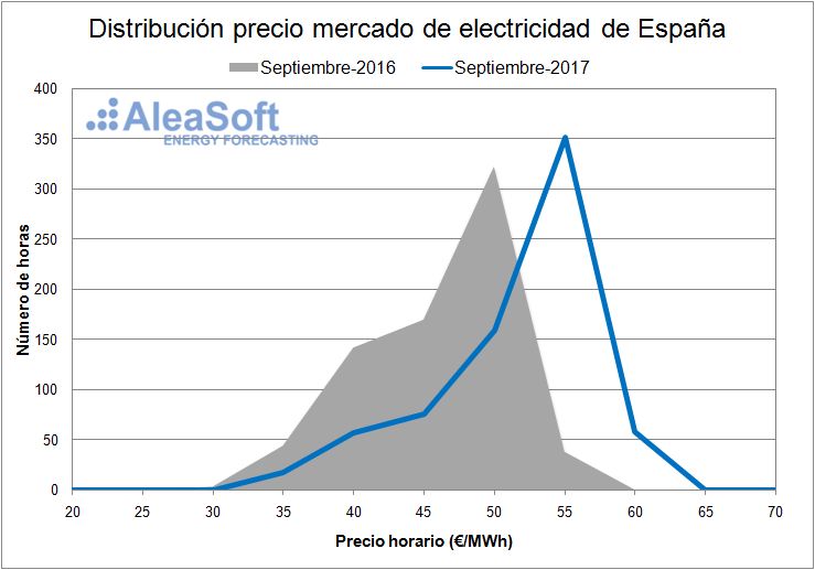 Precios del mercado diario eléctrico español - Septiembre