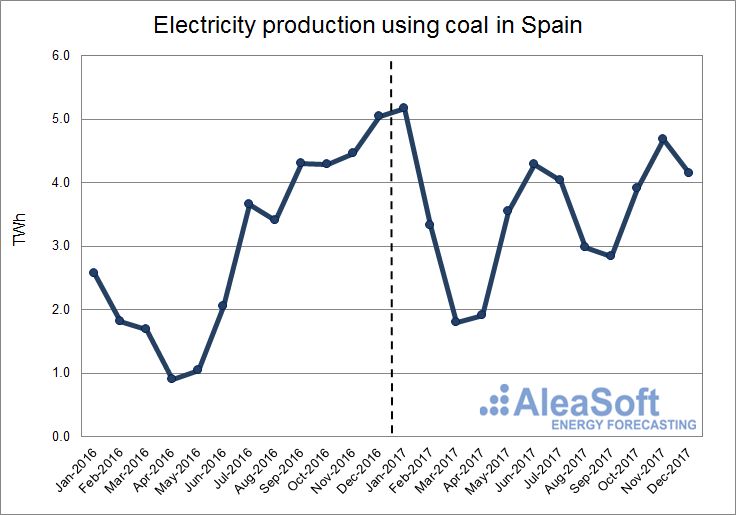 AleaSoft - Electricity production using Coal in Spain