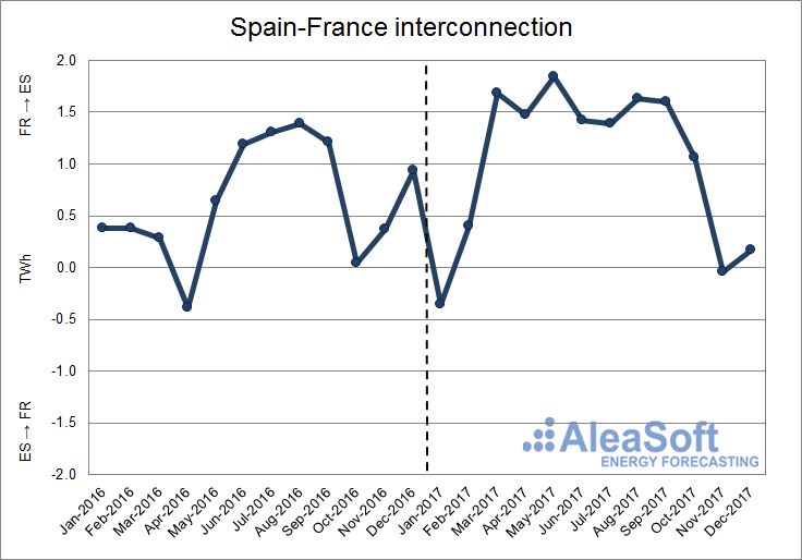 AleaSoft - Interconnection between Spain and France