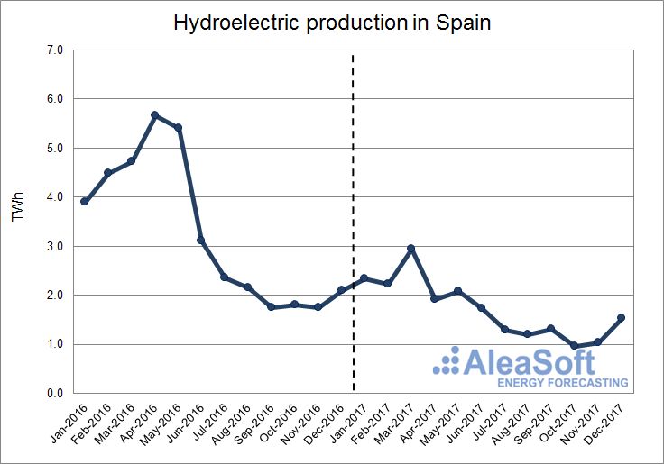 AleaSoft - Hydroelectric production in Spain