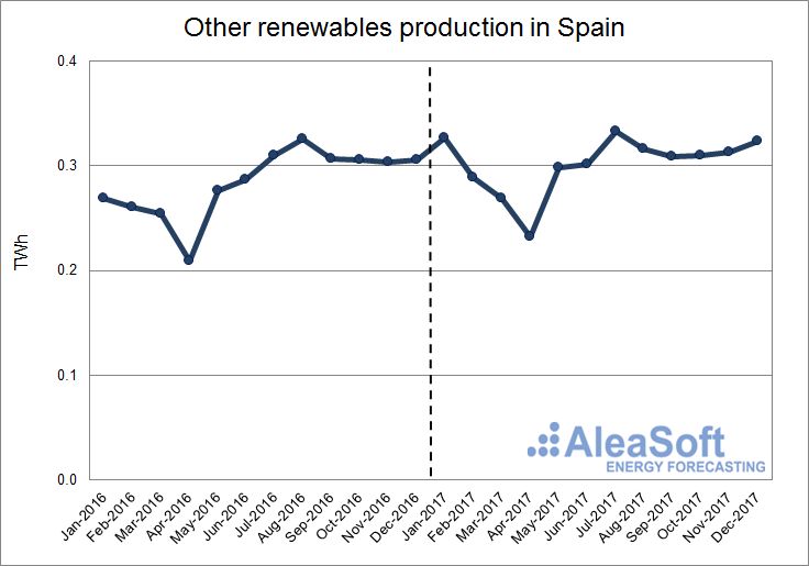 AleaSoft - Production using other renewable technologies in Spain