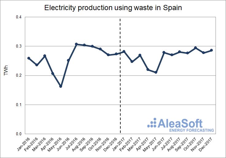 AleaSoft - Electricity production using waste in Spain