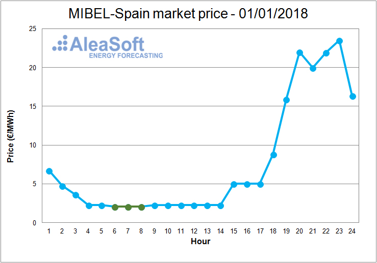 AleaSoft - Spanish MIBEL market price