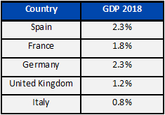 AleaSoft - Western Europe GDP (2018)