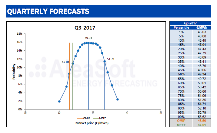 Forecasted probability distribution for the third quarter of 2017 Spanish price, obtained in January 2017
