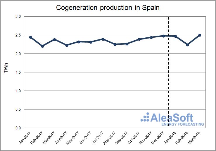 AleaSoft - Cogeneration production in Spain