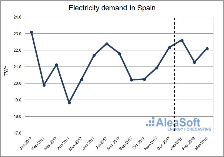 AleaSoft - Electricity demand in Spain