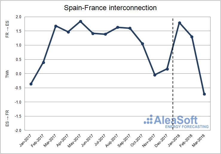 AleaSoft - Interconnection between Spain and France.