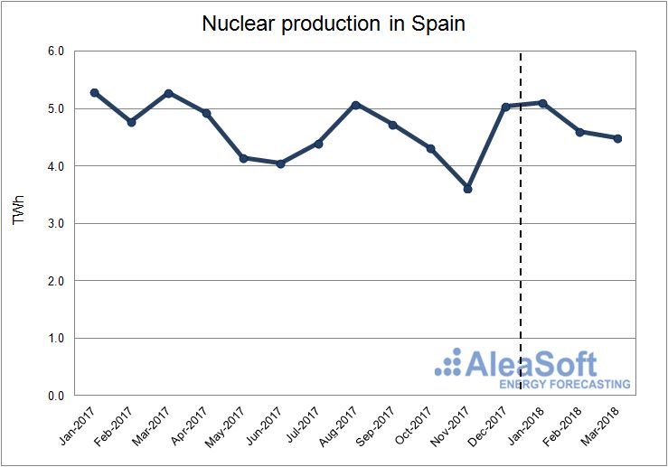 AleaSoft - Nuclear production in Spain
