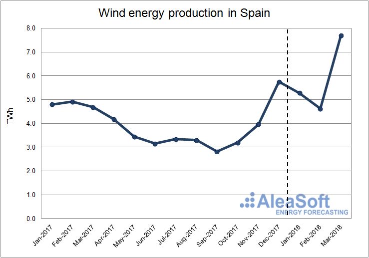 AleaSoft - Wind energy production in Spain