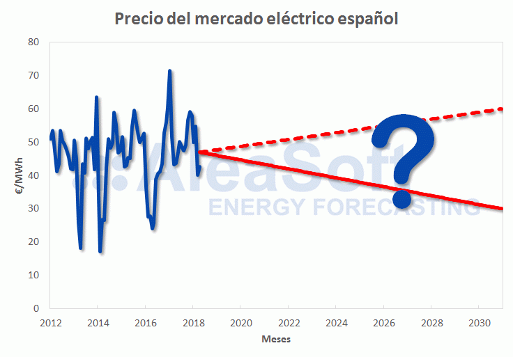 AleaSoft - Precio medio mensual registrado en el mercado eléctrico español MIBEL
