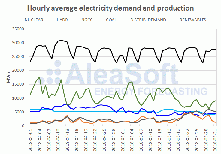 AleaSoft - Mainland electricity production