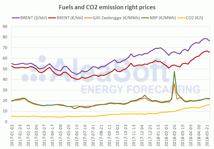 AleaSoft - Price of fuels and CO2