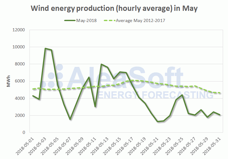 AleaSoft - Wind energy prodution of May