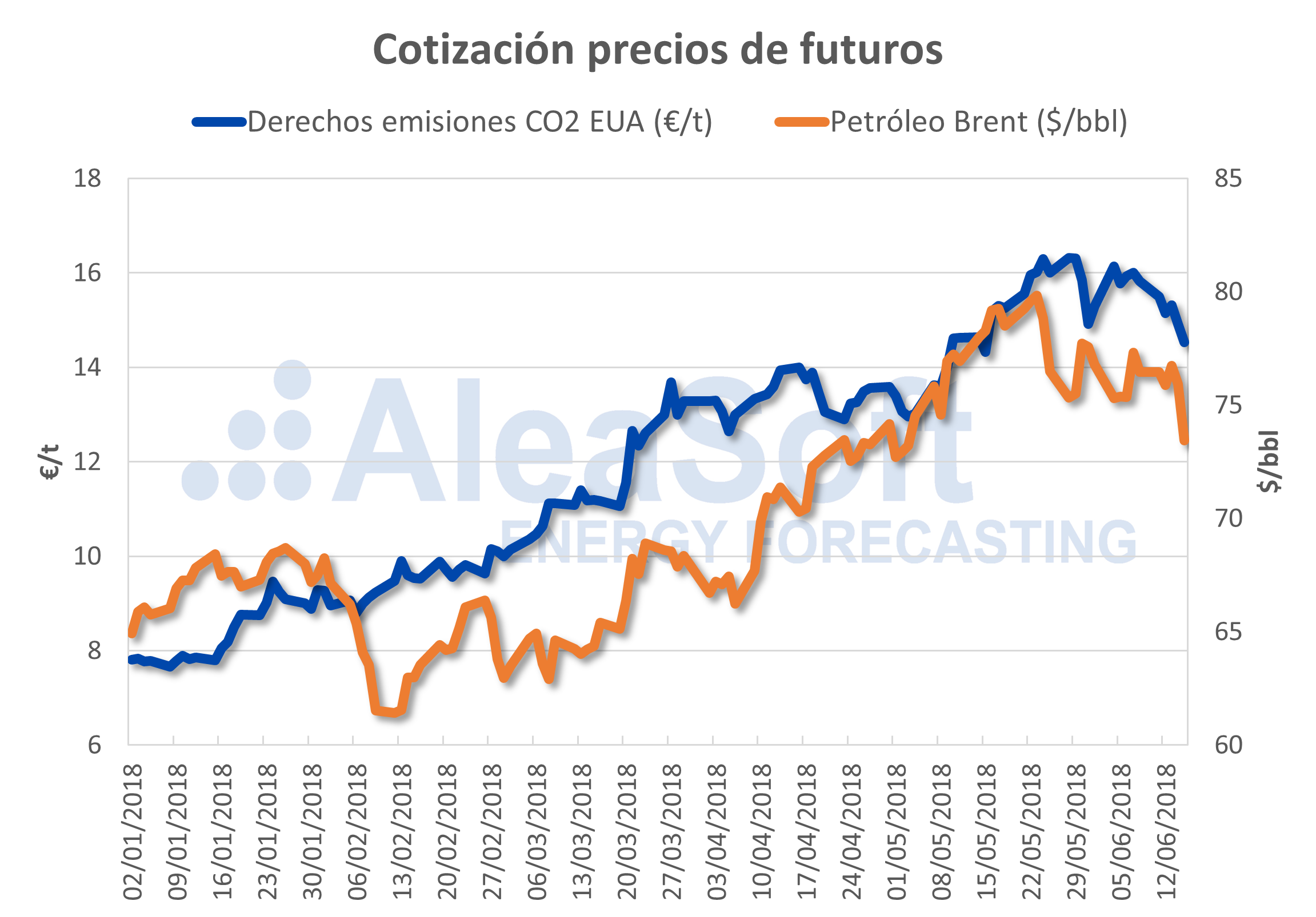 AleaSoft - Cotización precios de futuros