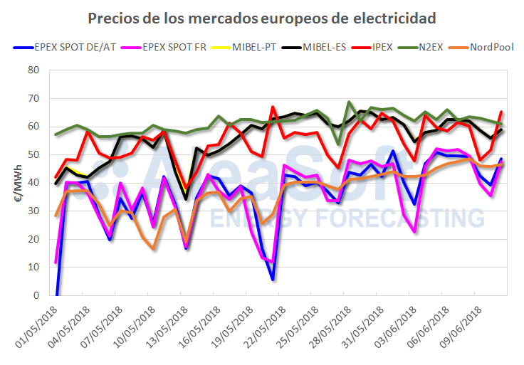 AleaSoft - Precios de mercados de electricidad europeos