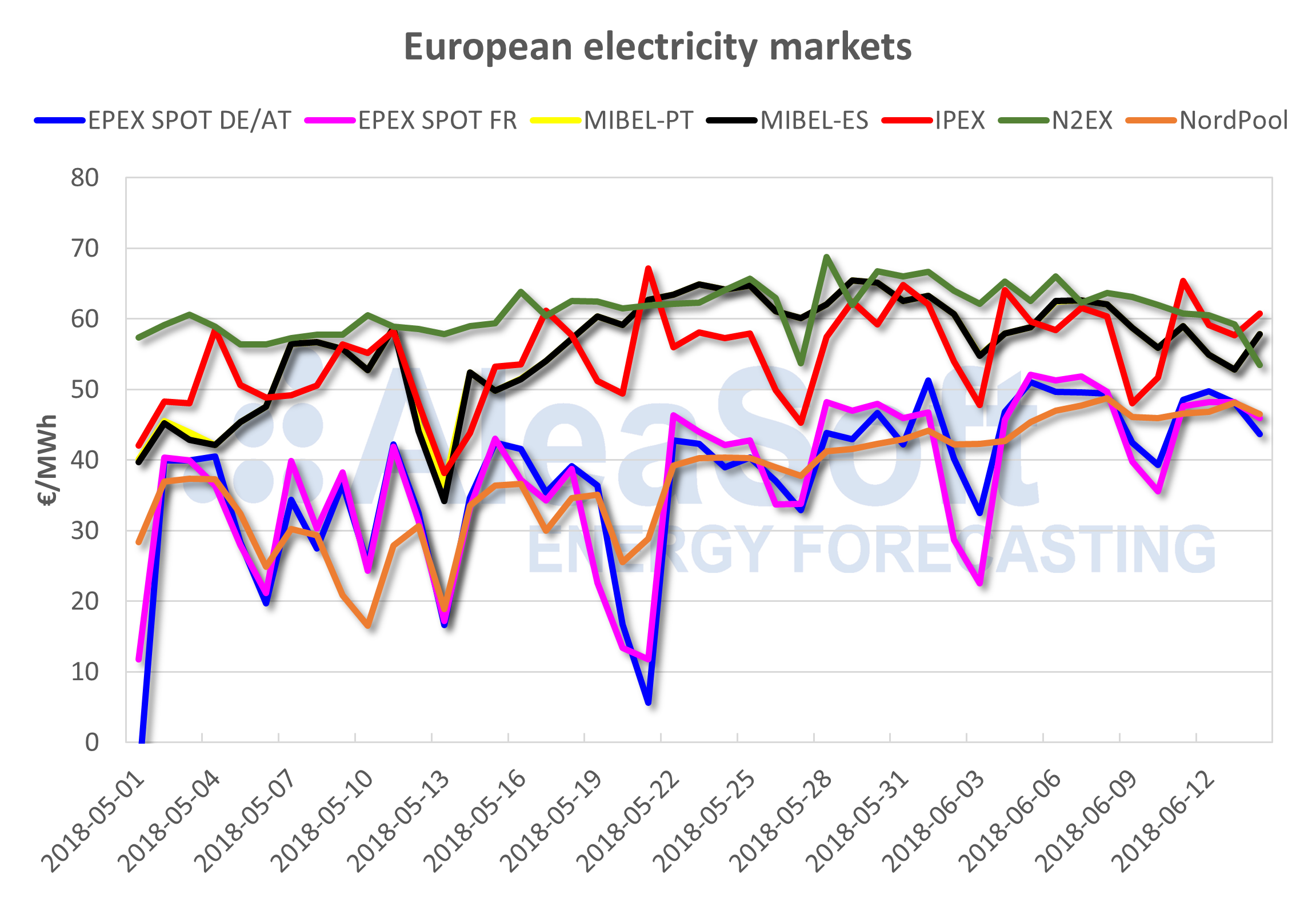 AleaSoft - European electricity markets price