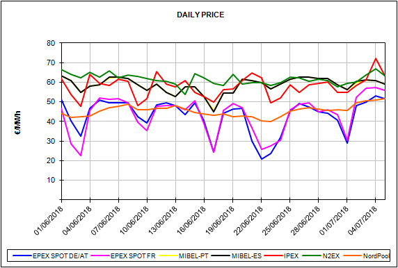 report Spanish energy market prices