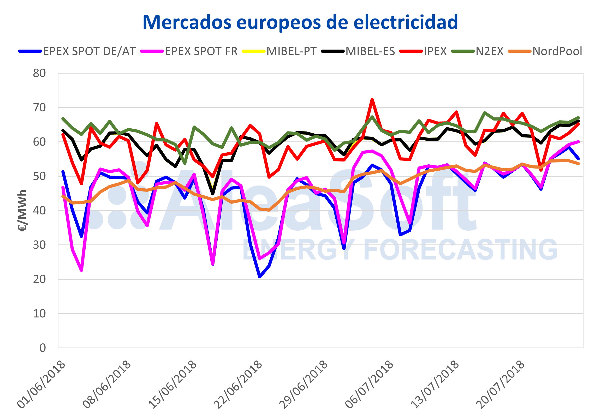 AleaSoft - Precios de los mercados europeos de electricidad