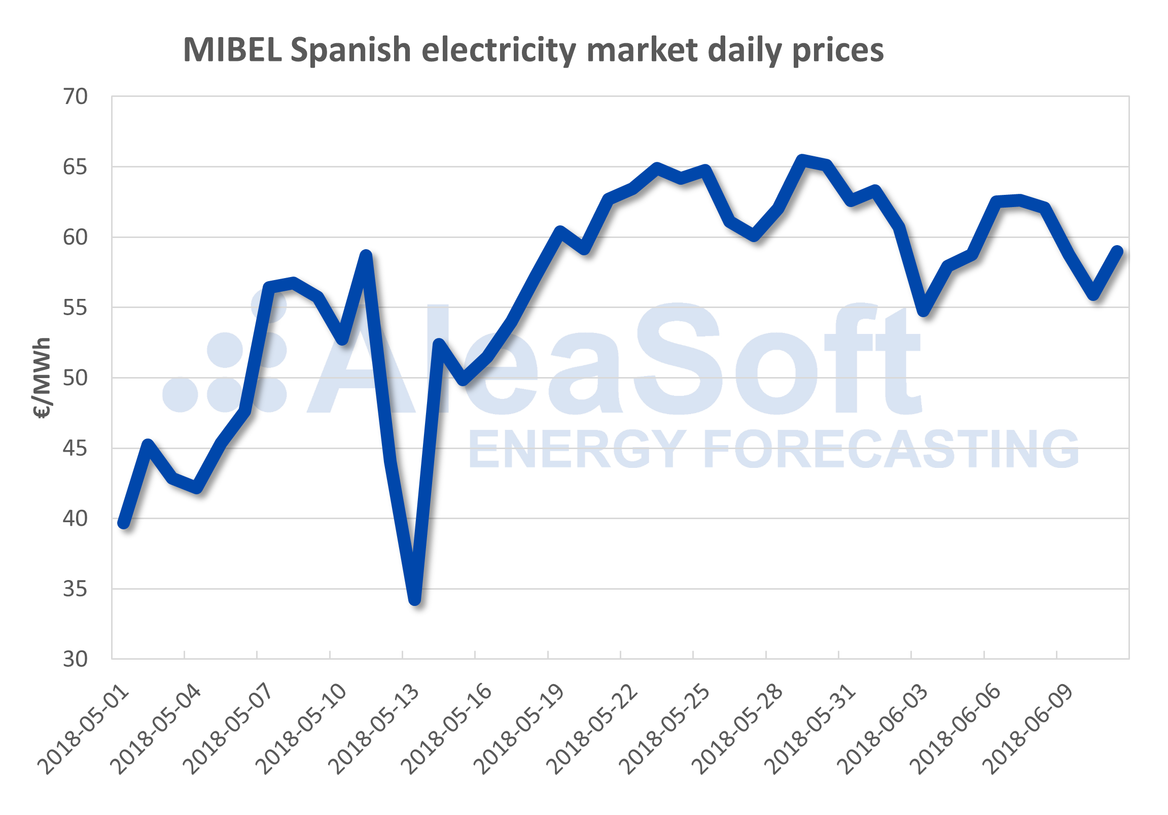 AleaSoft - Spanish electricity market price
