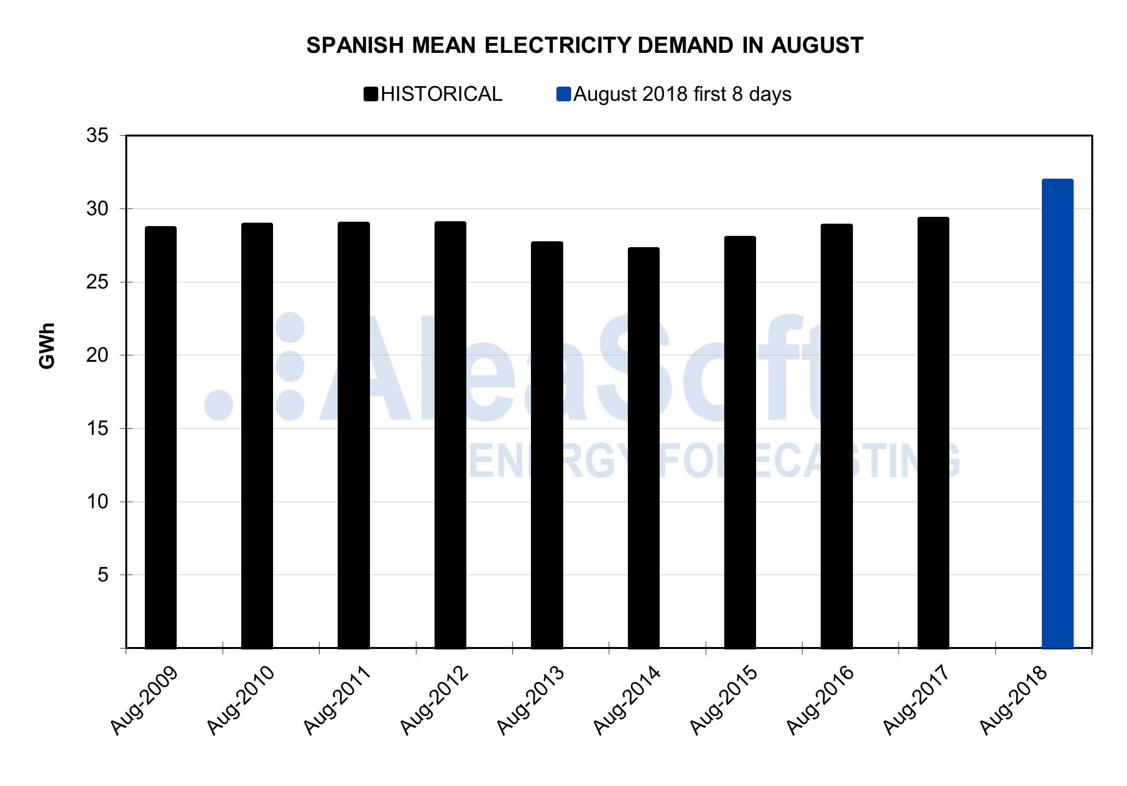 AleaSoft - Spanish mean electricity demand in August