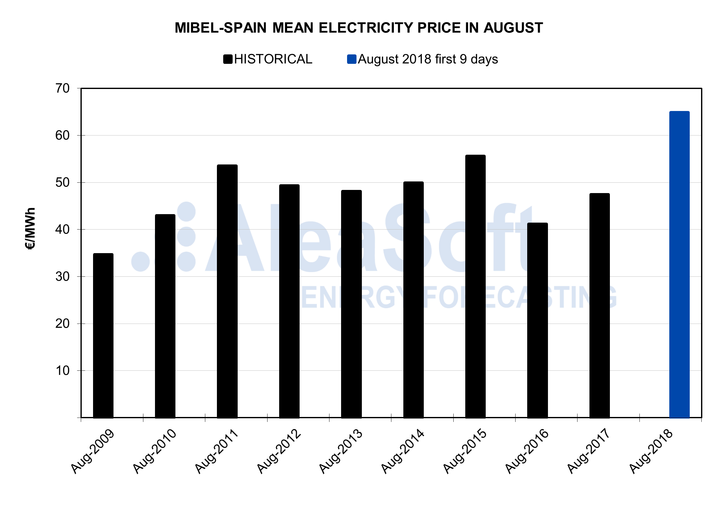 AleaSoft - MIBEL-Spain mean electricity price in August