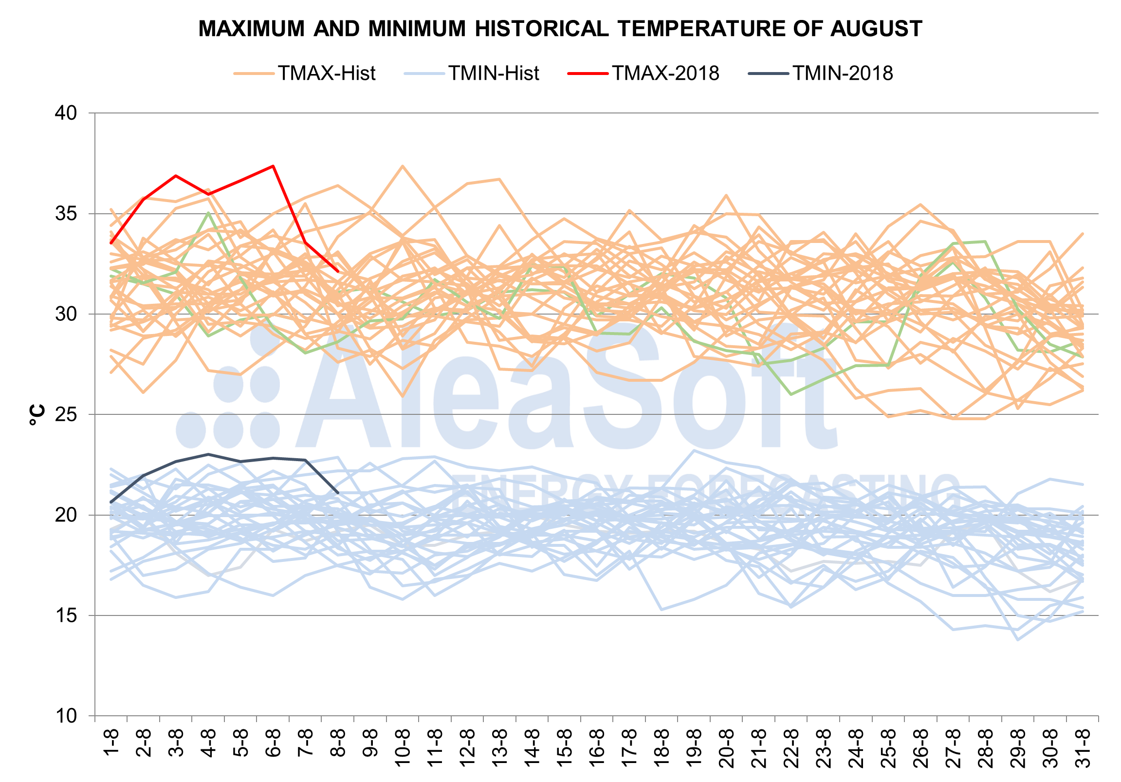 AleaSoft - Maximum and minimum historical temperature of August