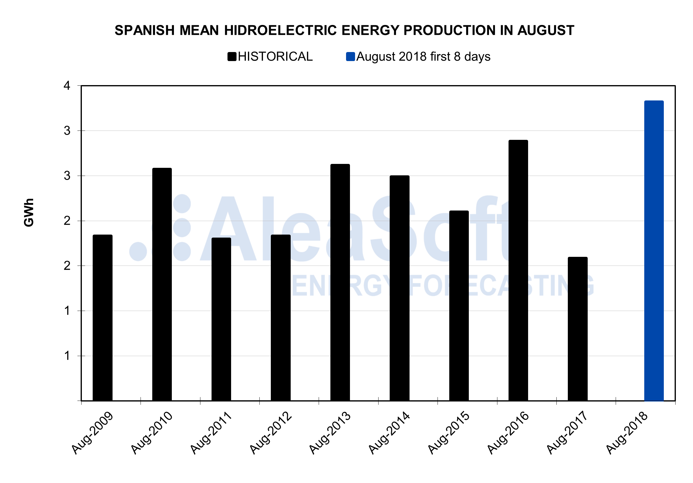 AleaSoft - Spanish mean hydroelectric energy production in August