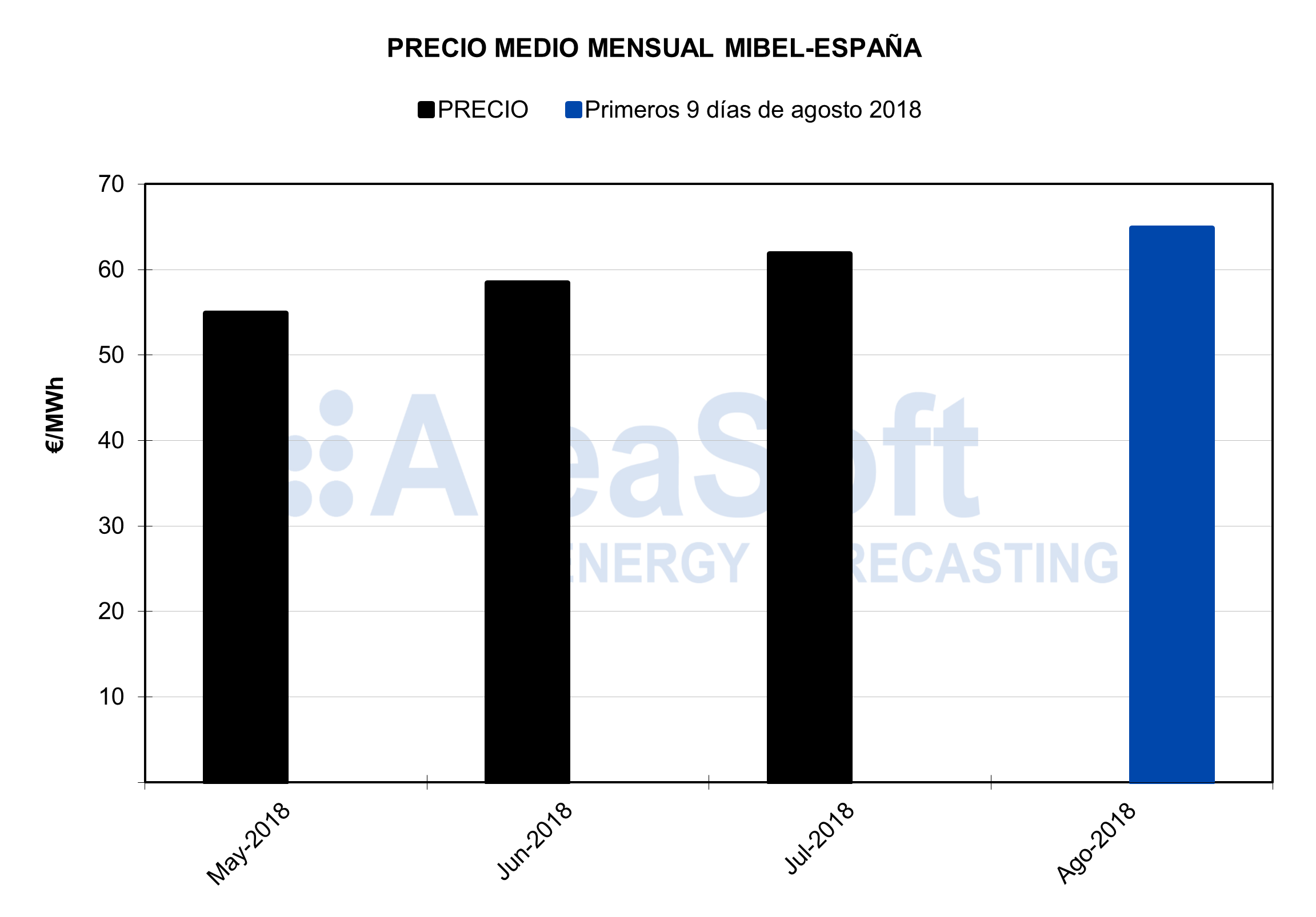 AleaSoft - Precio mensual de electricidad MIBEL-España