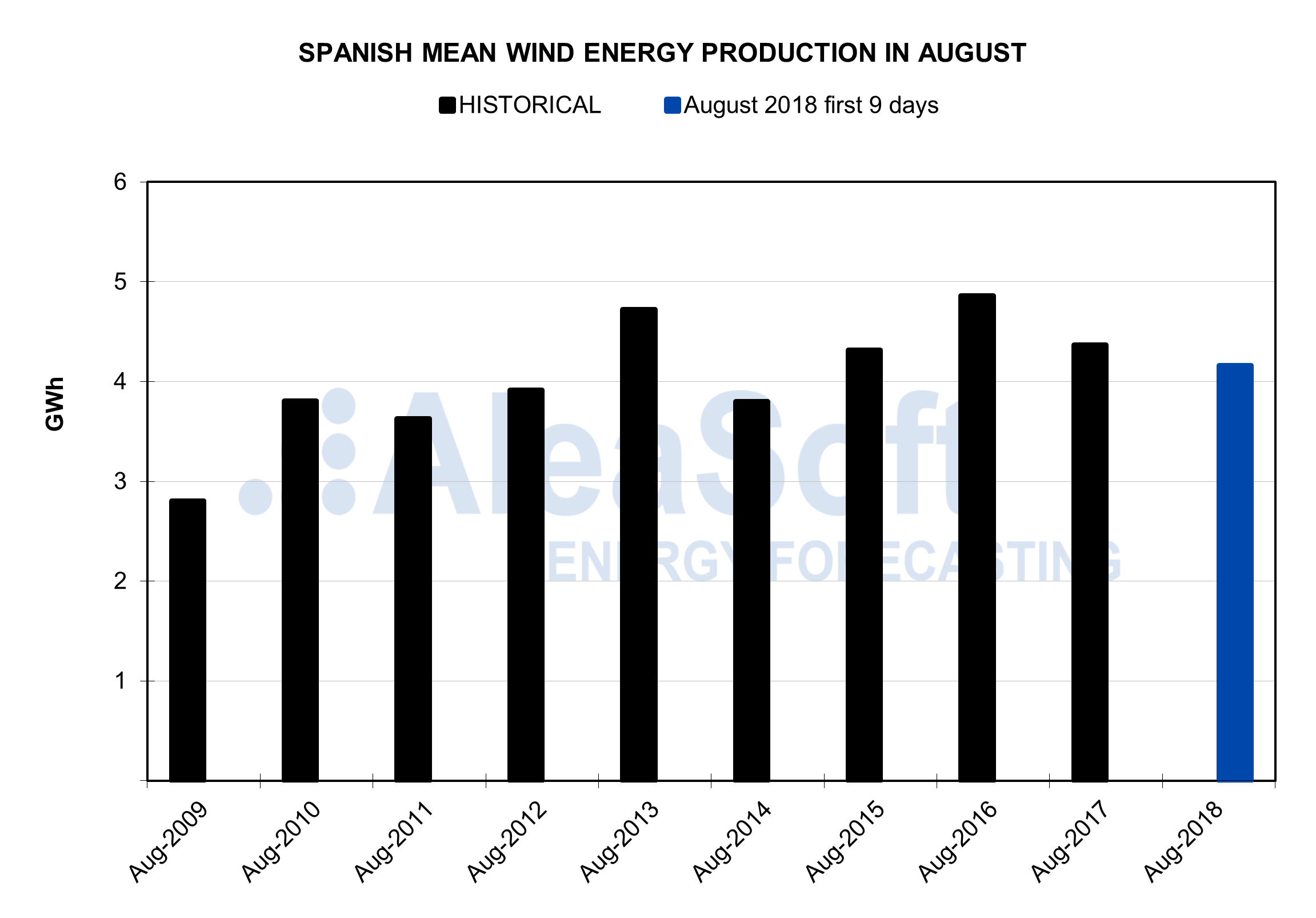 AleaSoft - Spanish mean wind energy production in August