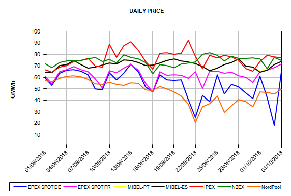 report Spanish energy market prices