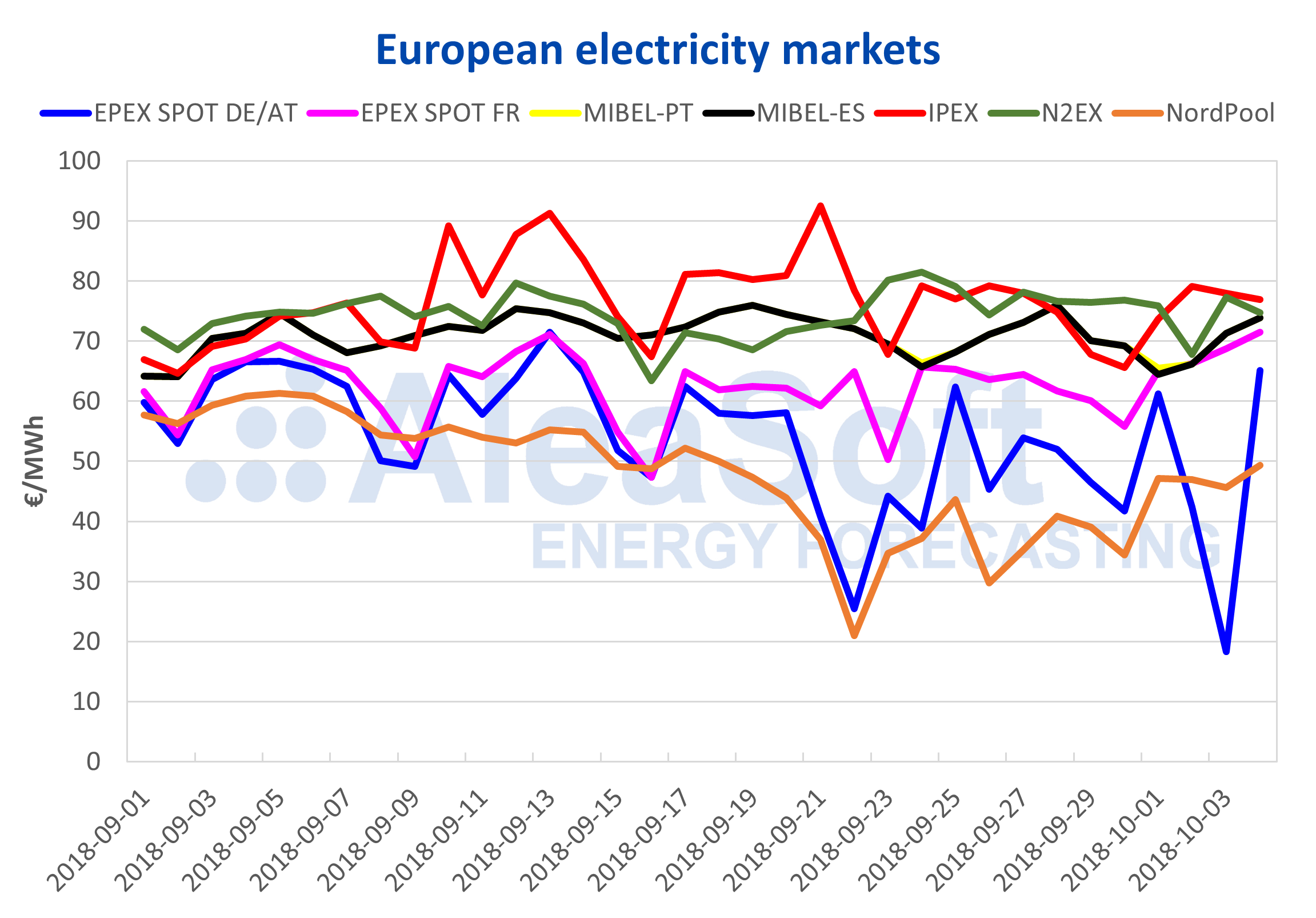 AleaSoft - European electricity markets