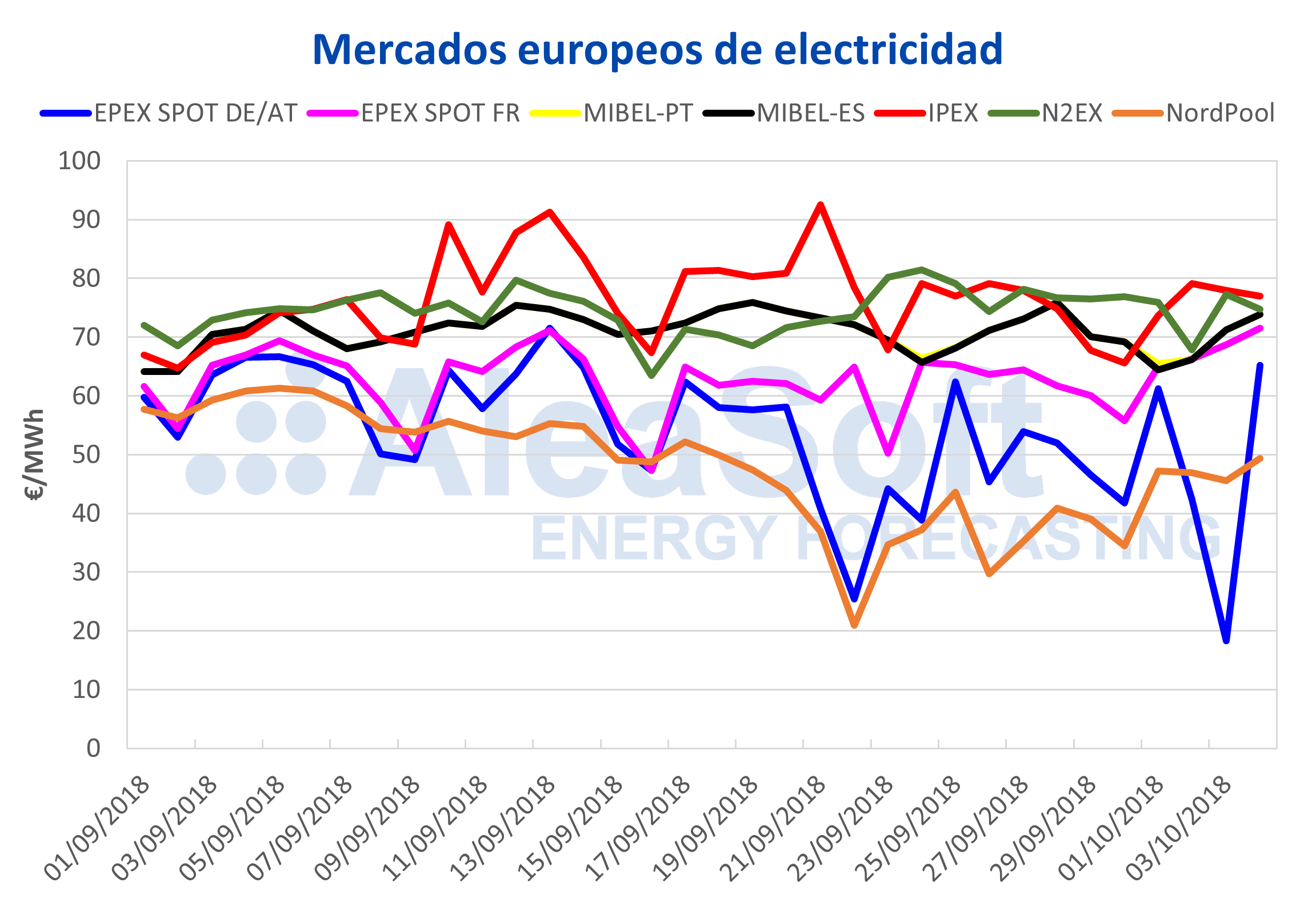 AleaSoft - Mercados europeos de electricidad