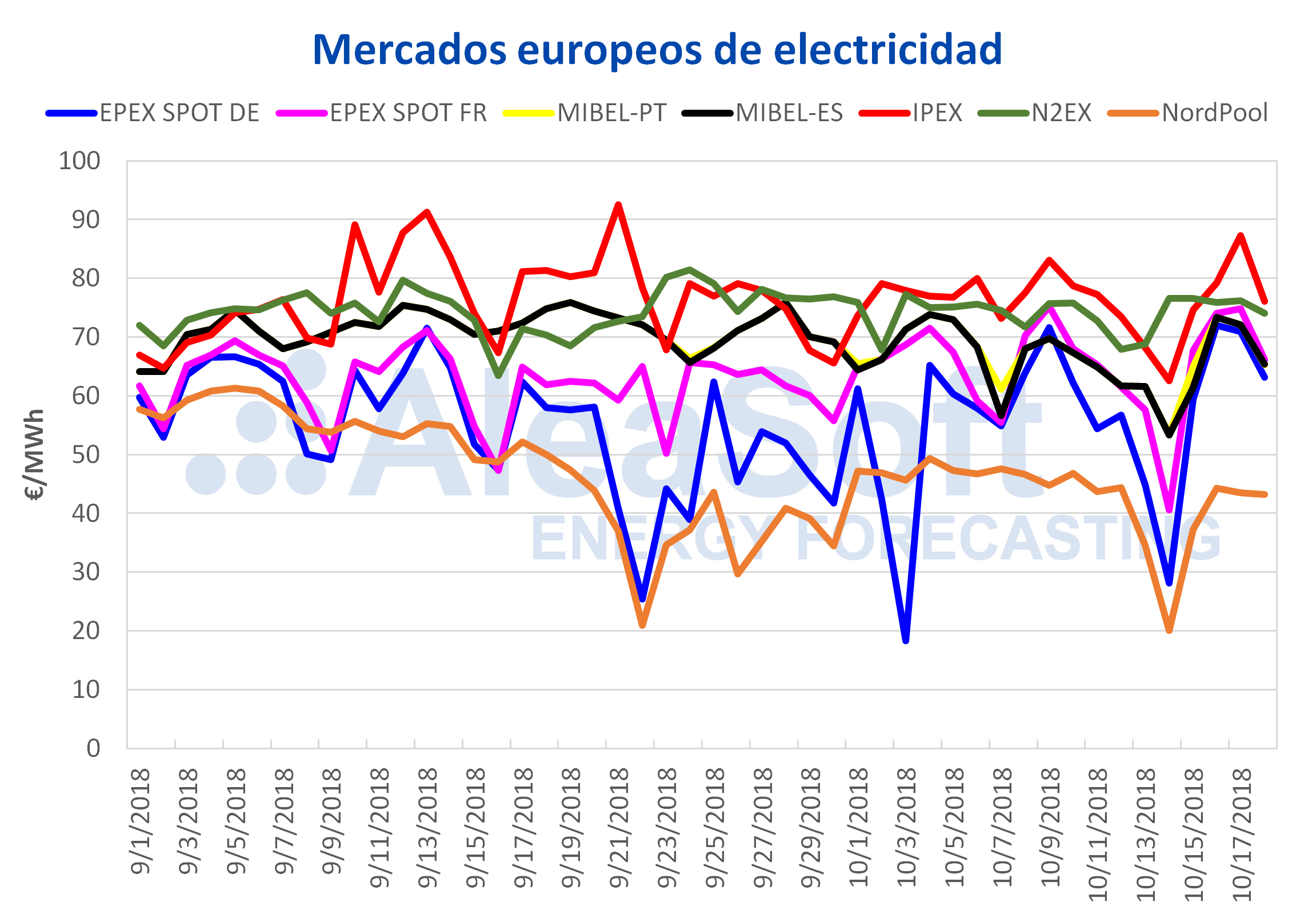 AleaSoft - Precios mercados electricidad europeos