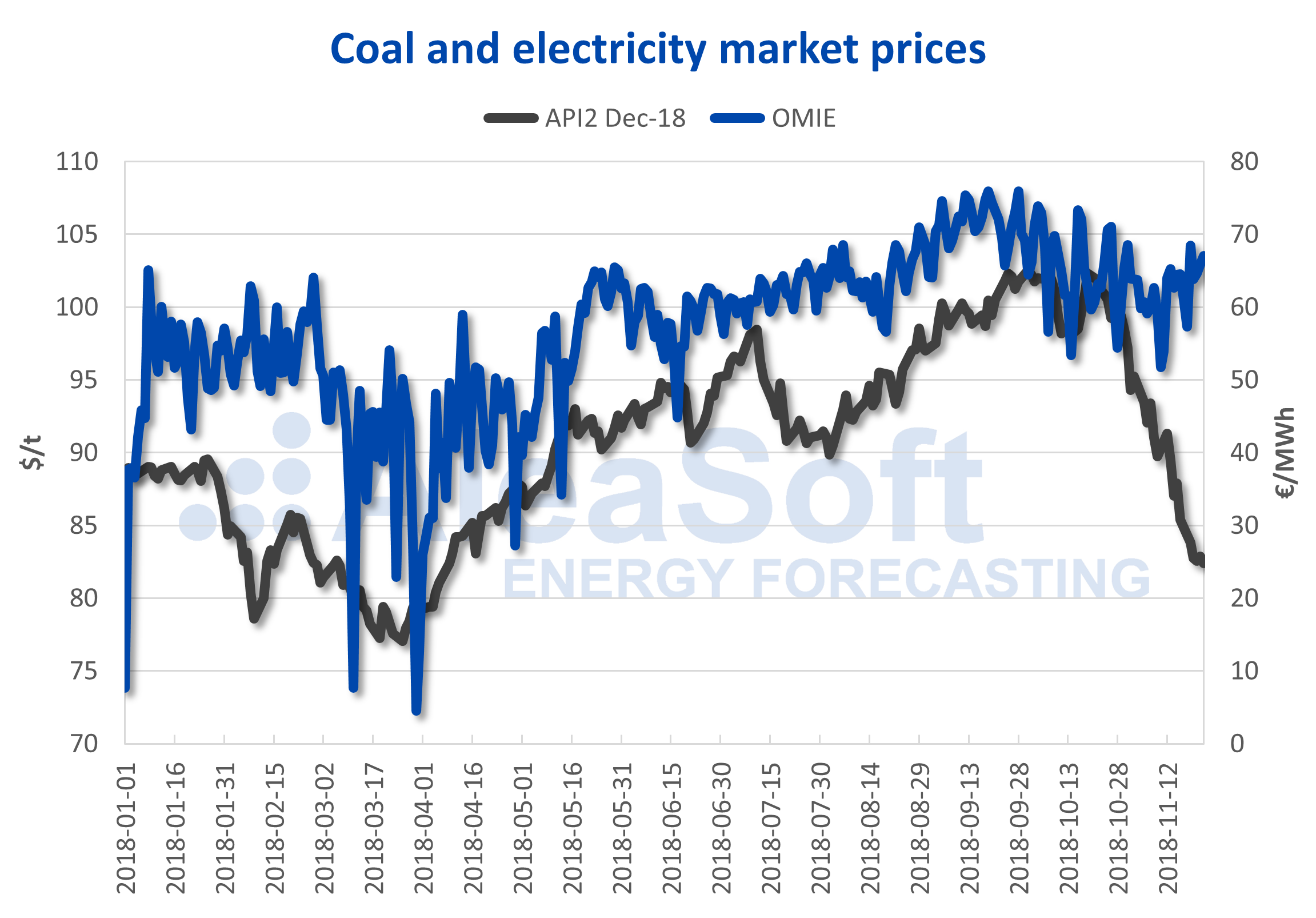 AleaSoft - Precio del carbón y del mercado eléctrico